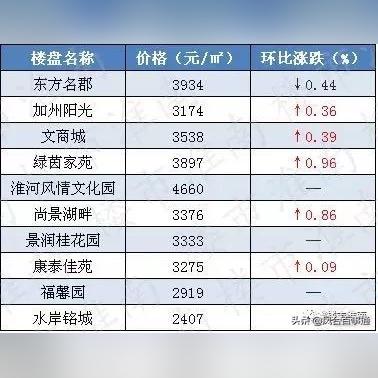 最新凤台房价分析